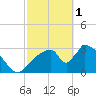 Chatham River entrance tide chart for Wednesday, March 1, 2023