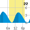 Chatham River entrance tide chart for Wednesday, March 22, 2023