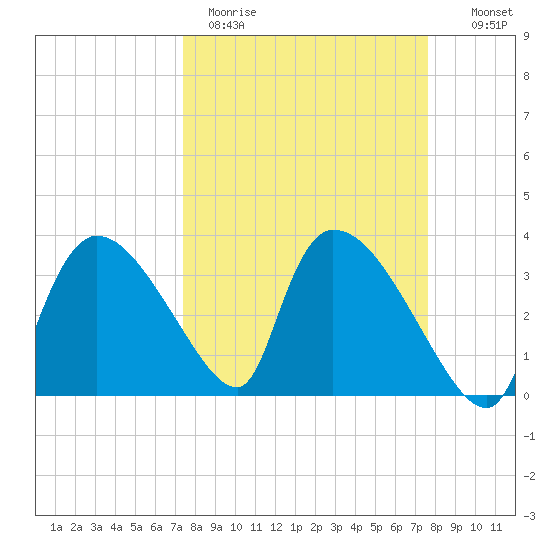 Chatham River entrance tide chart for Thursday, March 23, 2023