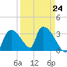 Chatham River entrance tide chart for Friday, March 24, 2023