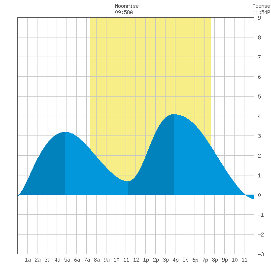 Chatham River entrance tide chart for Saturday, March 25, 2023