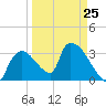 Chatham River entrance tide chart for Saturday, March 25, 2023