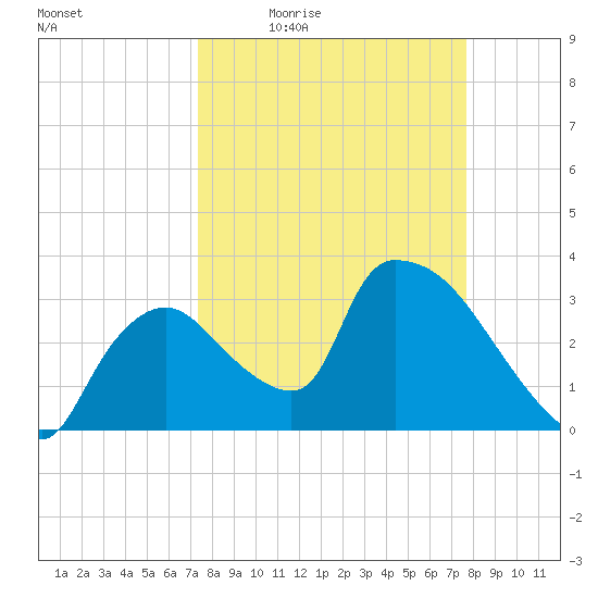 Chatham River entrance tide chart for Sunday, March 26, 2023