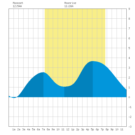 Chatham River entrance tide chart for Monday, March 27, 2023