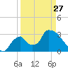 Chatham River entrance tide chart for Monday, March 27, 2023