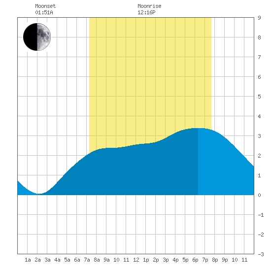 Chatham River entrance tide chart for Tuesday, March 28, 2023