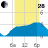 Chatham River entrance tide chart for Tuesday, March 28, 2023