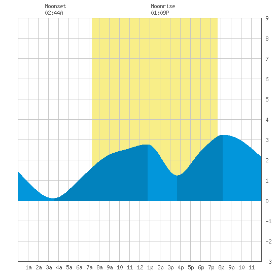 Chatham River entrance tide chart for Wednesday, March 29, 2023
