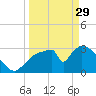 Chatham River entrance tide chart for Wednesday, March 29, 2023