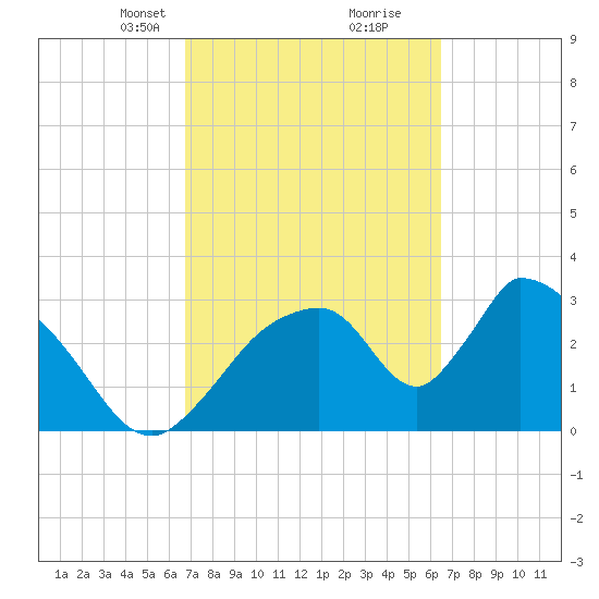 Chatham River entrance tide chart for Thursday, March 2, 2023