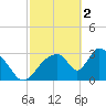 Chatham River entrance tide chart for Thursday, March 2, 2023