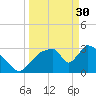 Chatham River entrance tide chart for Thursday, March 30, 2023