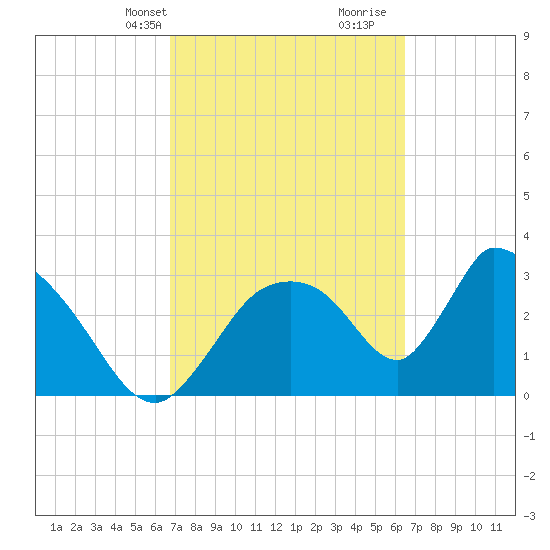 Chatham River entrance tide chart for Friday, March 3, 2023