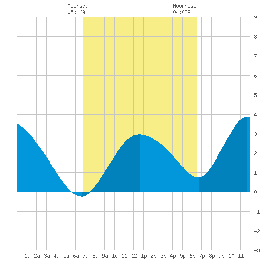 Chatham River entrance tide chart for Saturday, March 4, 2023