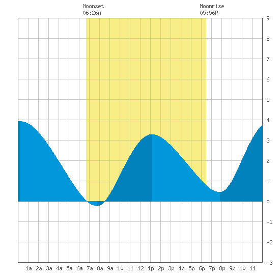 Chatham River entrance tide chart for Monday, March 6, 2023