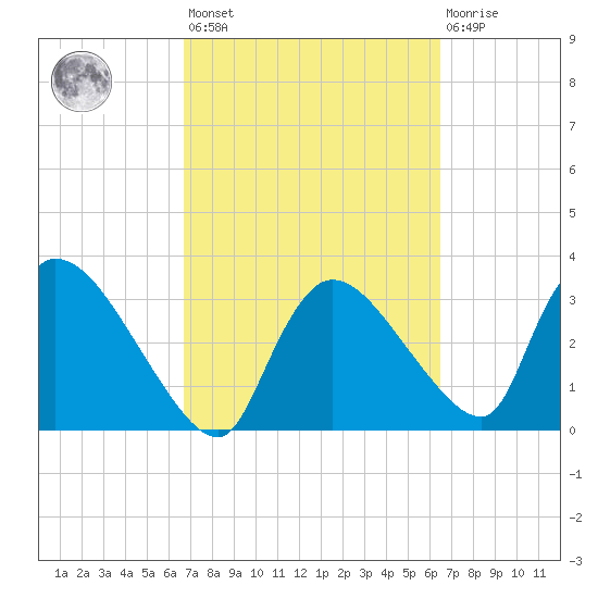 Chatham River entrance tide chart for Tuesday, March 7, 2023