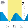 Chatham River entrance tide chart for Tuesday, March 7, 2023
