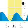 Chatham River entrance tide chart for Wednesday, March 8, 2023