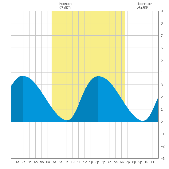 Chatham River entrance tide chart for Thursday, March 9, 2023