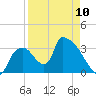 Chatham River entrance tide chart for Monday, April 10, 2023