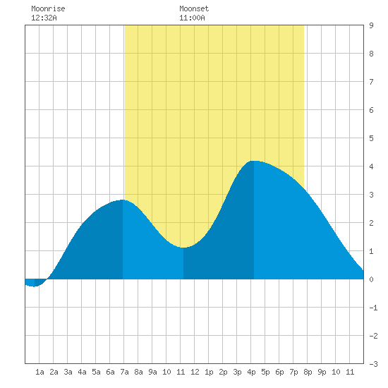 Chatham River entrance tide chart for Tuesday, April 11, 2023