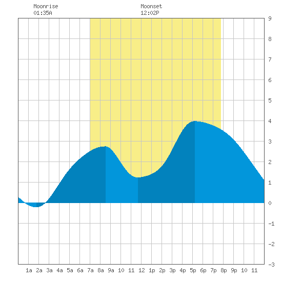 Chatham River entrance tide chart for Wednesday, April 12, 2023