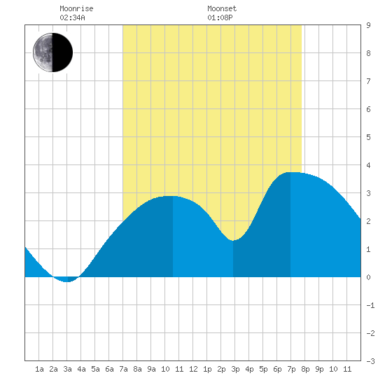 Chatham River entrance tide chart for Thursday, April 13, 2023
