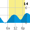 Chatham River entrance tide chart for Friday, April 14, 2023