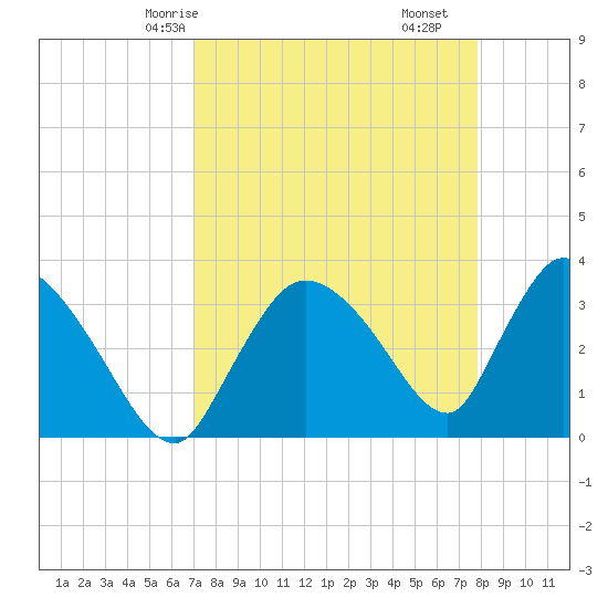 Chatham River entrance tide chart for Sunday, April 16, 2023