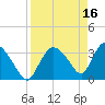 Chatham River entrance tide chart for Sunday, April 16, 2023