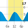 Chatham River entrance tide chart for Monday, April 17, 2023