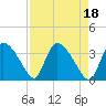 Chatham River entrance tide chart for Tuesday, April 18, 2023