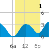 Chatham River entrance tide chart for Saturday, April 1, 2023