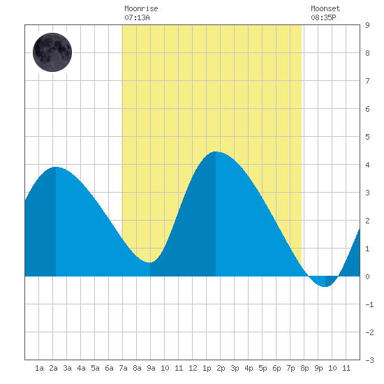 Chatham River entrance tide chart for Thursday, April 20, 2023