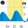 Chatham River entrance tide chart for Thursday, April 20, 2023