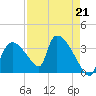 Chatham River entrance tide chart for Friday, April 21, 2023