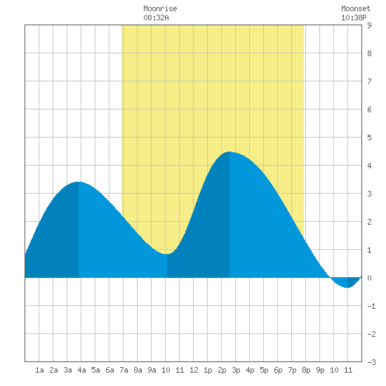 Chatham River entrance tide chart for Saturday, April 22, 2023