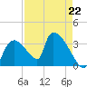 Chatham River entrance tide chart for Saturday, April 22, 2023