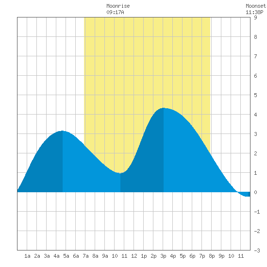 Chatham River entrance tide chart for Sunday, April 23, 2023