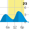 Chatham River entrance tide chart for Sunday, April 23, 2023