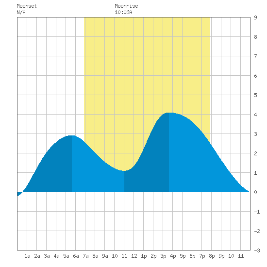 Chatham River entrance tide chart for Monday, April 24, 2023