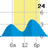 Chatham River entrance tide chart for Monday, April 24, 2023