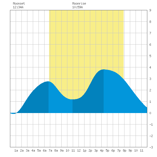 Chatham River entrance tide chart for Tuesday, April 25, 2023