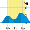 Chatham River entrance tide chart for Tuesday, April 25, 2023