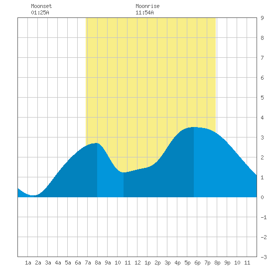 Chatham River entrance tide chart for Wednesday, April 26, 2023
