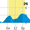 Chatham River entrance tide chart for Wednesday, April 26, 2023