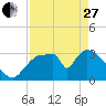 Chatham River entrance tide chart for Thursday, April 27, 2023