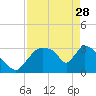 Chatham River entrance tide chart for Friday, April 28, 2023