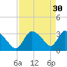 Chatham River entrance tide chart for Sunday, April 30, 2023