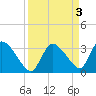 Chatham River entrance tide chart for Monday, April 3, 2023